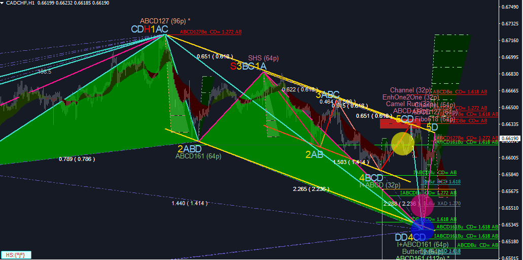 indicator phat hien mau hinh Harmonic-Pattern