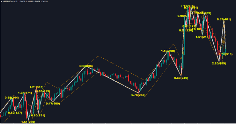 Channel ZZ Indicator MT4 indicator