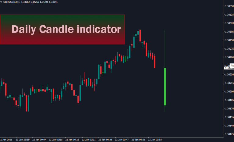 Daily candle indicator